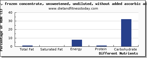 chart to show highest total fat in fat in apple juice per 100g